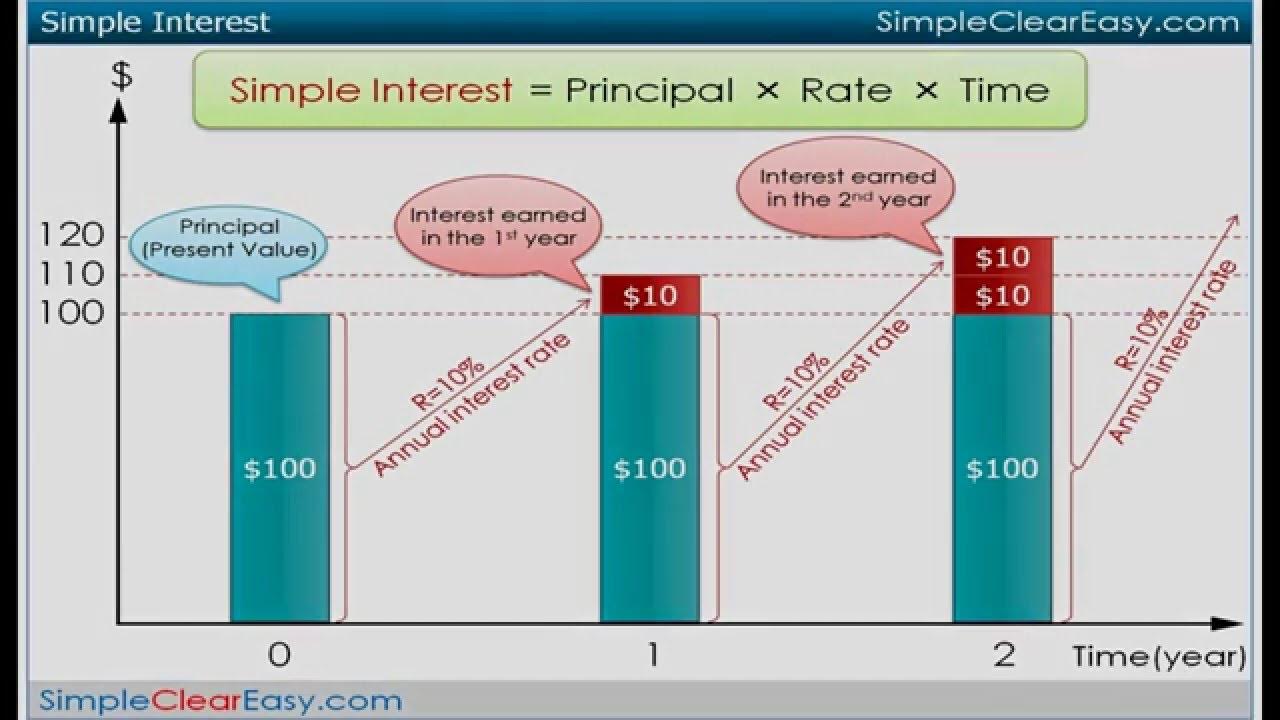 Simple vs. Compound Interest How to Tell the Difference