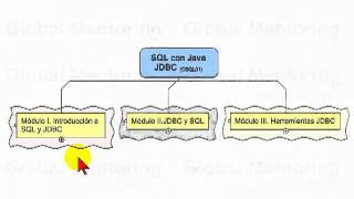 Introduccion a JDBC - Cuso de SQL con Java JDBC
