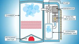 How to Harvest Hydrogen with Small Scale Waste Gasification - Part 2: A tour of SWG