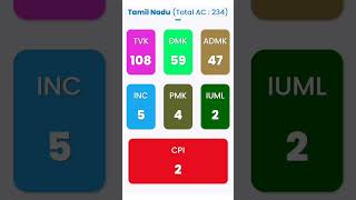 #electionresults, #tvk#dmk, #admk, #dmdk, #sdpi, #mmk, #mjk, #iuml, #Congress, #political, #tamil