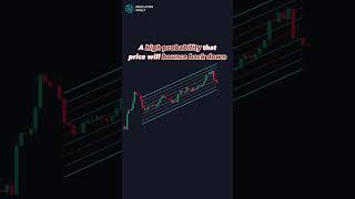 Linear Regression Channel  indicator for Tradingview