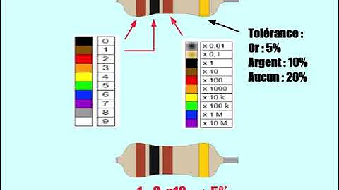 Comment connaître la valeur d'une couleur ?