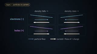 Spreading Out: Diffusion Current | Solid State Physics 5.4