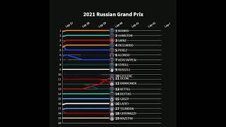 MUST SEE ! 2021 Russian gp Visualized lap by lap
