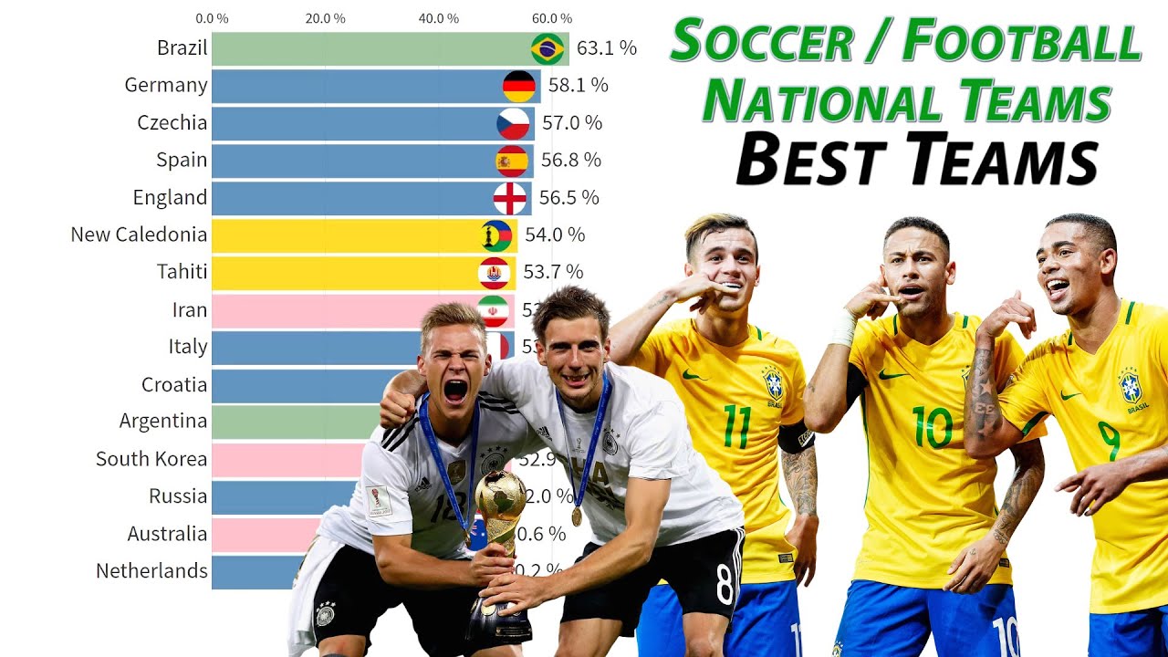 Top 15 Best Soccer/ Football National Teams 1900 2020 YouTube