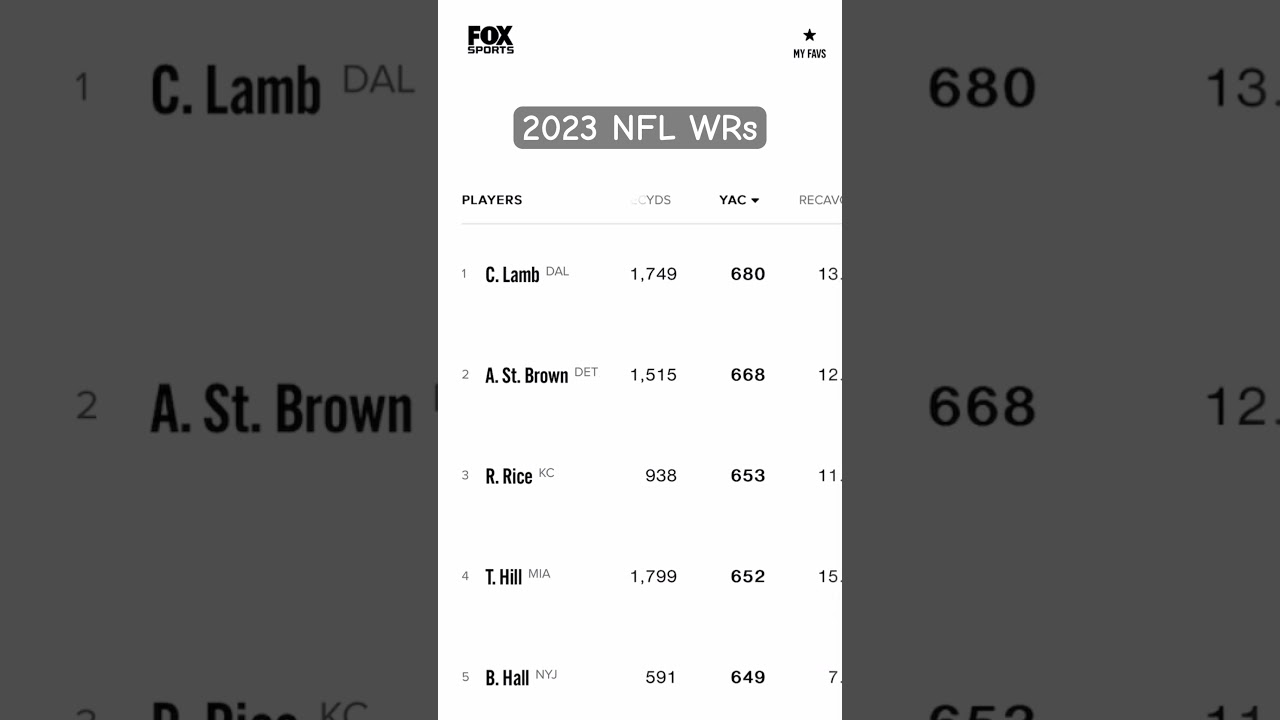 Does Dak need Ceedee Lamb? 