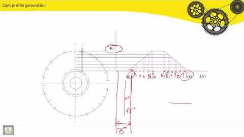 41 Theory of machines   C5 L9   Cam profile generation Cam with Roller off set follower