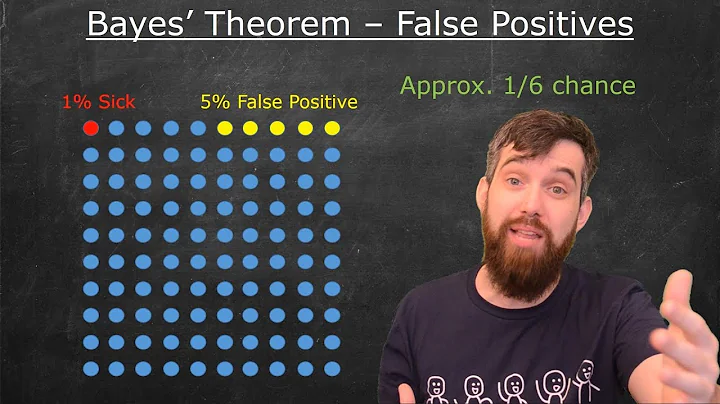 Bayes' Theorem Example: Surprising False Positives
