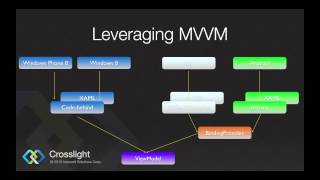 Understanding MVVM Pattern in Crosslight