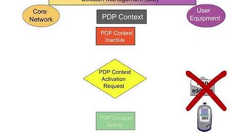 7 Network Architecture 1 Session Management