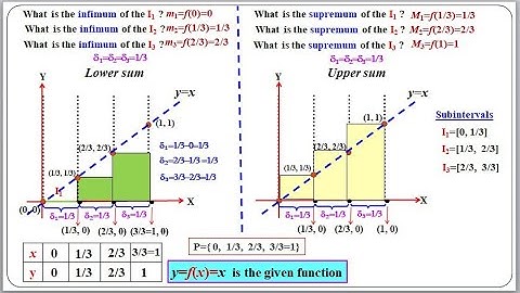 Problem on U(P, f) and L(P, f) : f(x)=x with animations