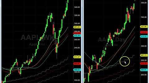 MovingAverage_HTF (Higher Time Frame) indicator for TradeStation®