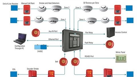 fire alarm penal connection addressable and setting on simplex 4010 Tamil