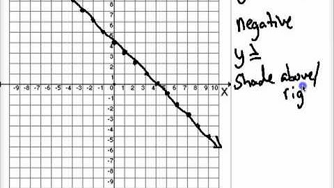 Graphing Inequalities on a Coordinate Plane.mp4