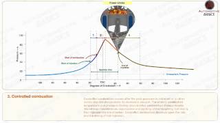 How Diesel Engines Work - Part - 2 (Stages of Combustion)