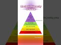 Maslow’s Hierarchy of Needs#MaslowHierarchy #HumanNeeds#Psychology#SelfActualization#viral#ytshorts