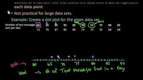 How to Create a Dot Plot