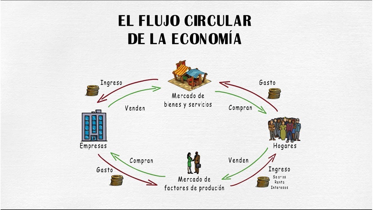 FLUJO CIRCULAR DE LA ECONOMÍA - YouTube