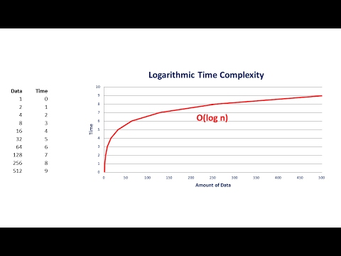 Big O Part 4 Logarithmic Complexity