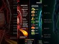What you eat daily is either building your body or destroying it.Fat doesn’t just appear.