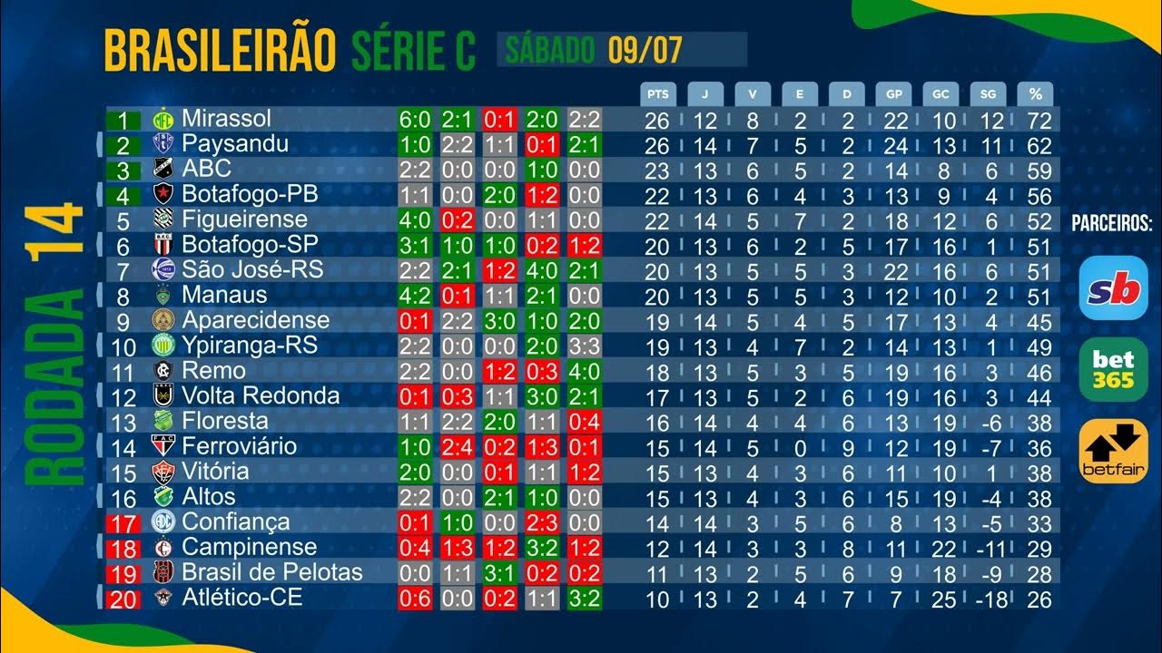 Championship Brasil on X: Classificação após 14 rodadas completas A  diferença do líder pro DÉCIMO TERCEIRO é de 6 pontos. SEIS Isso é  Championship!  / X