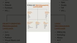 Programming language #java #ai #c #cpp #coding #sql #python #csharp #cse #css #database #asp #jsp #r