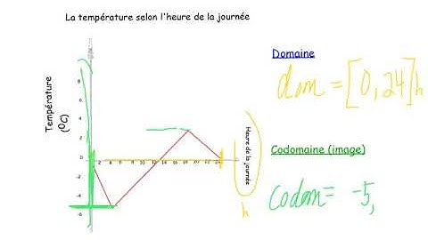 Exemple   Analyse d’une fonction dom, codom, min et max
