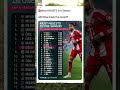 Most ASSISTS in a Season Records