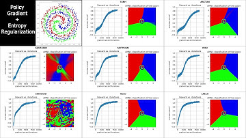 Testing activation functions with supervised learning, policy gradient, and entropy regularization