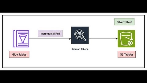 Move Data Incrementally from Glue Tables to S3 Tables(Iceberg Tables) with Athena Compute Engine