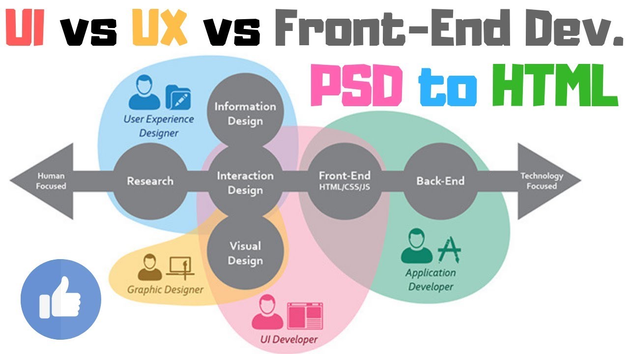 Difference Between UI vs  UX  Design  vs  Graphic Designer  vs  