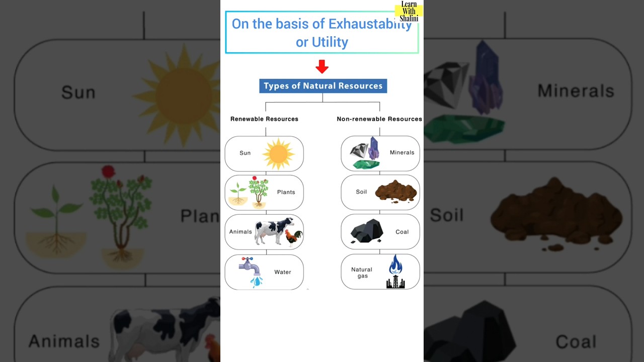 Difference between Renewable and Non-renewable Resources  #shorts #geography #upsc