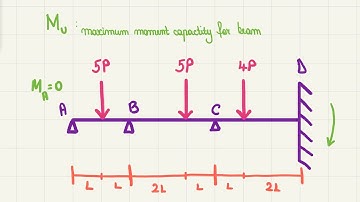 Rigid plastic analysis of beams (collapse mechanisms and collapse loads)