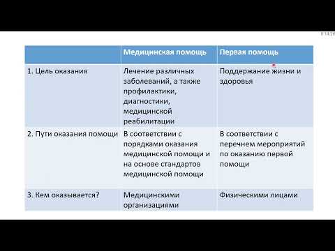Уход и первая помощь. Базовая СЛР