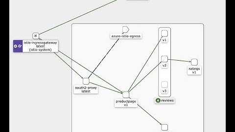 OAuth2 Proxy with Istio Integration with Azure AD : AuthN