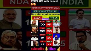 Bihar assembly election 2025 opinion poll_Latest survey results#bjp#news#election#politics