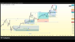 O VERDADEIRO OPERACIONAL SMC (Smart Money Concept)