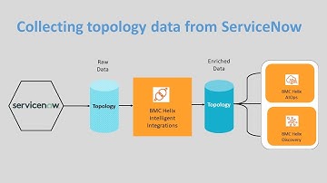 How to collect topology data from ServiceNow | BMC Helix Intelligent Integrations