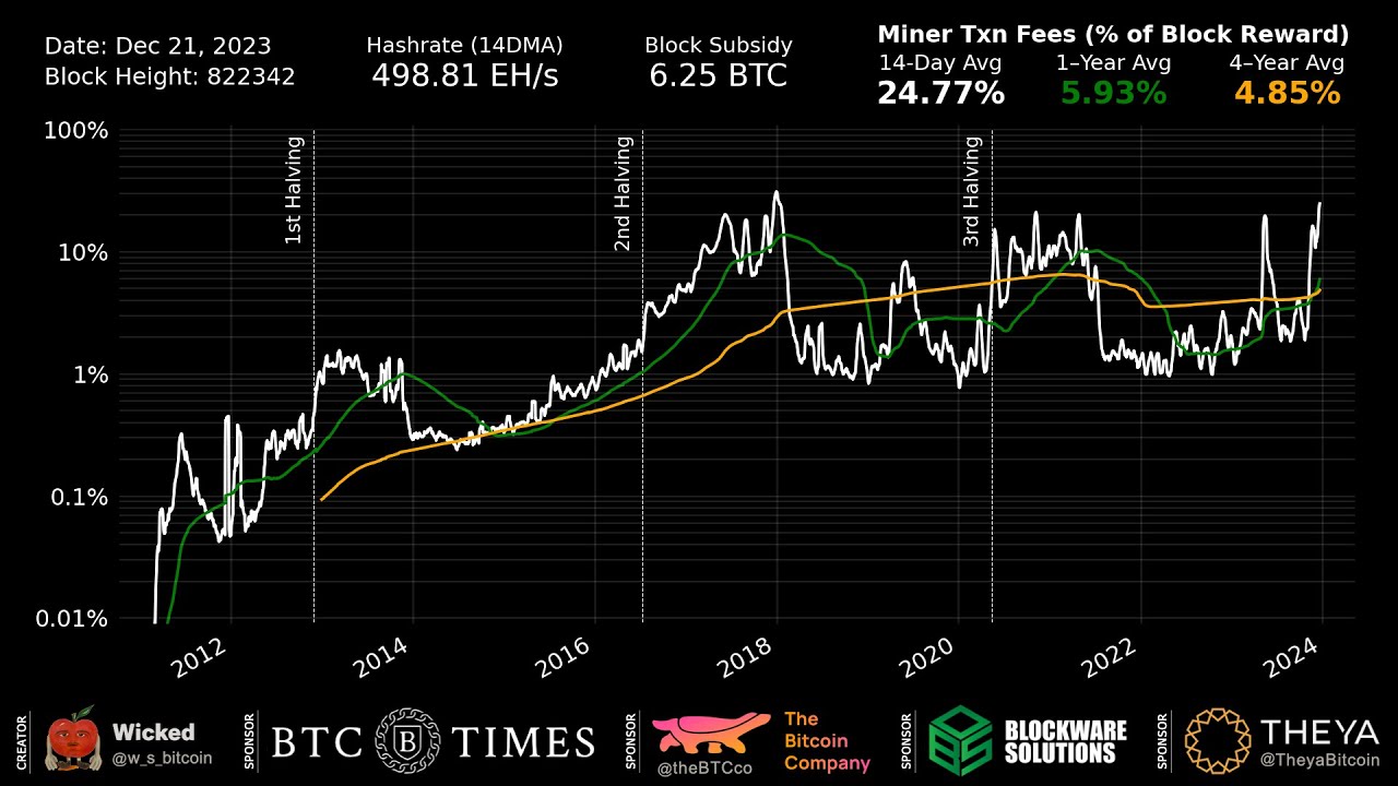Bitcoin Miner Transaction Fees: % of Block Reward (12/22/23 Update ...