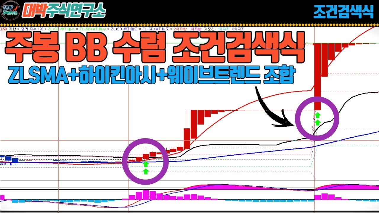 ⁣주봉 볼린저밴드 수렴 조건검색식/ZLSMA+하이킨아시+웨이브트렌드 조합