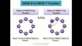 Celebrity Sequential Logic Circuit: Asynchronous Counters Part- II: Change of MOD value by Dr. Alkesh Agrawal Net Worth