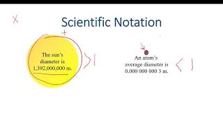 Scientific (Exponential Notation) Explained