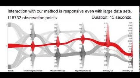 An Edge-Bundling Layout for Interactive Parallel Coordinates - Responsiveness Comparison