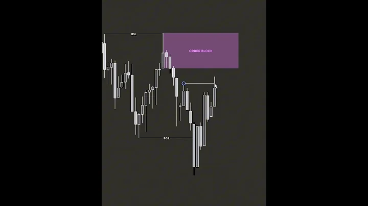 📈 Boost SMC Trading Skills #trading #smc #Crash #marketcrash  #smc #cryptocurrency #crypto