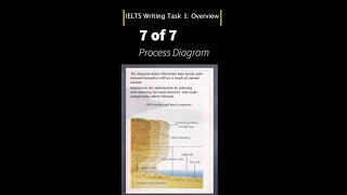 Overview for Process Essay IELTS Writing Task 1