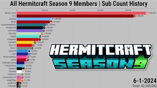 All Hermitcraft Season 9 Members | Subscriber Count History (2006-2024)