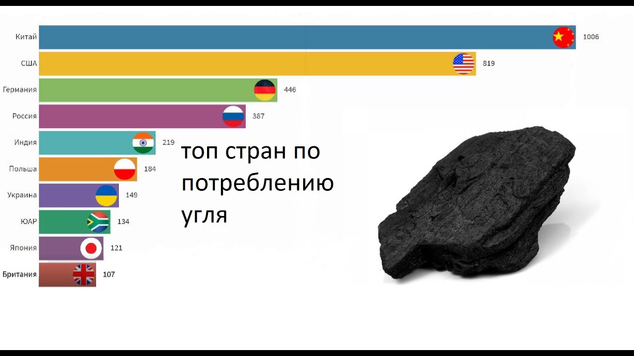 Добыча угля по странам 2023