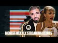 Most streamed albums in their first week spotify