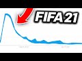 Is FIFA Actually Dying?