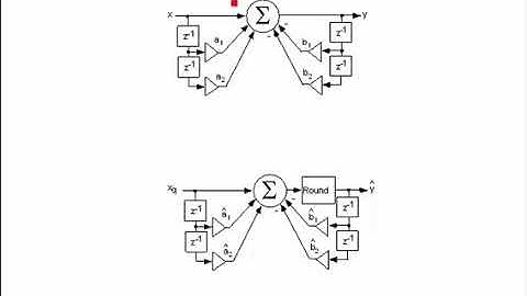 Fixed Point ( Finite Wordlength) Simulation and Modeling of Digital Filters (FIR and IIR)